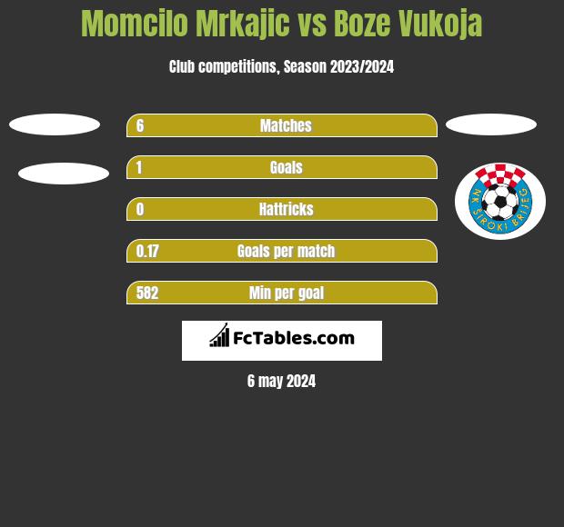 Momcilo Mrkajic vs Boze Vukoja h2h player stats