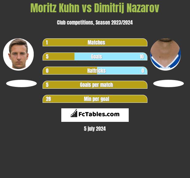 Moritz Kuhn vs Dimitrij Nazarov h2h player stats