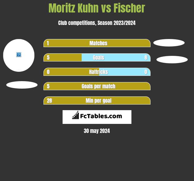 Moritz Kuhn vs Fischer h2h player stats
