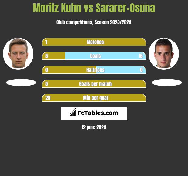 Moritz Kuhn vs Sararer-Osuna h2h player stats