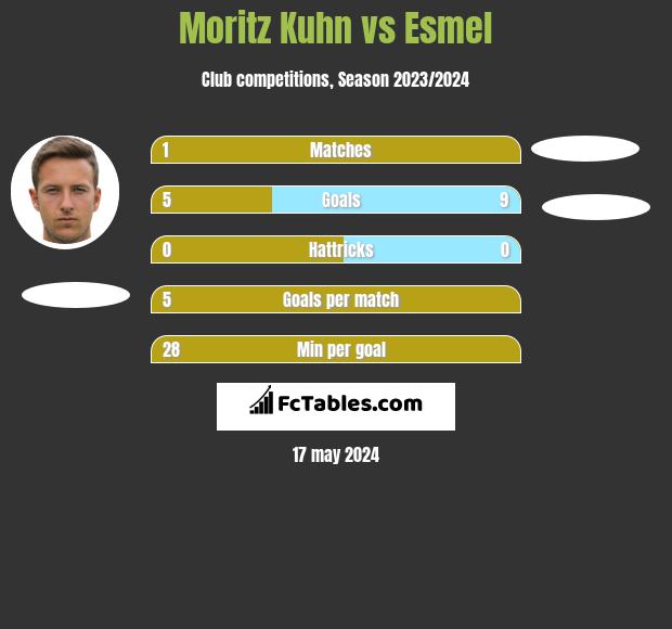 Moritz Kuhn vs Esmel h2h player stats