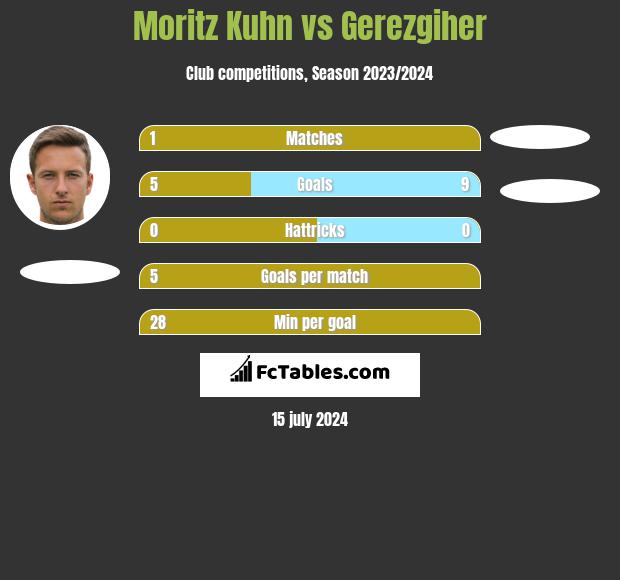 Moritz Kuhn vs Gerezgiher h2h player stats