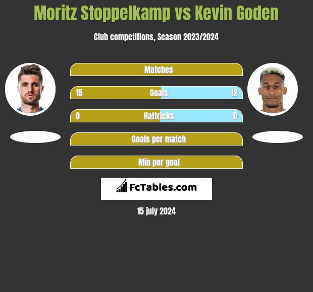 Moritz Stoppelkamp vs Kevin Goden h2h player stats