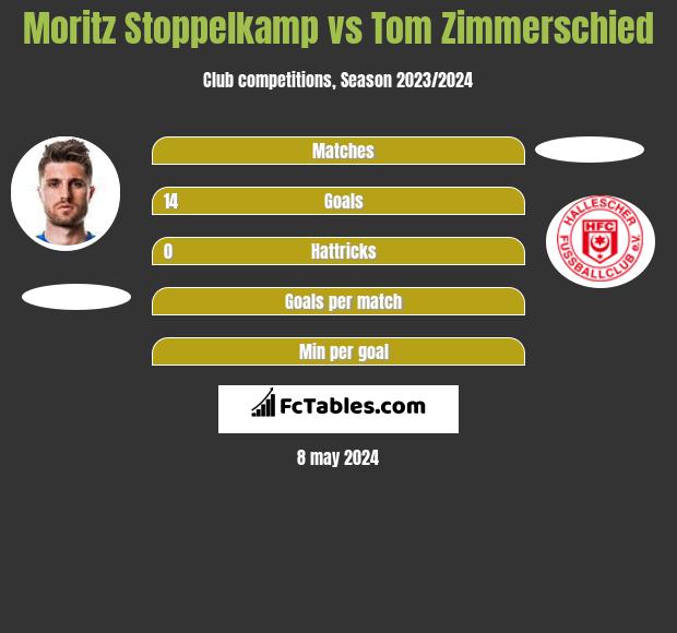 Moritz Stoppelkamp vs Tom Zimmerschied h2h player stats