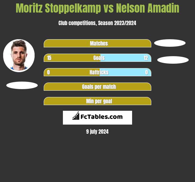 Moritz Stoppelkamp vs Nelson Amadin h2h player stats