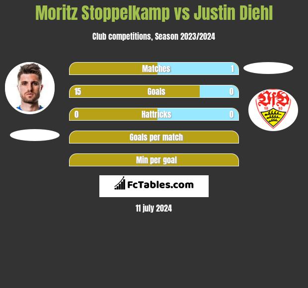 Moritz Stoppelkamp vs Justin Diehl h2h player stats