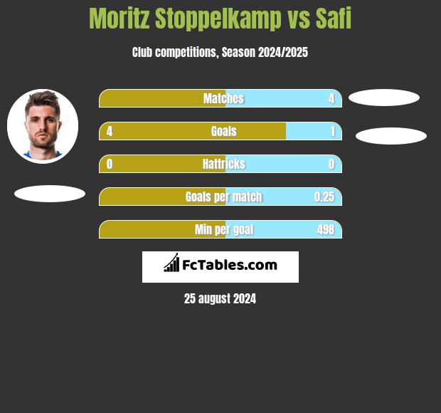 Moritz Stoppelkamp vs Safi h2h player stats