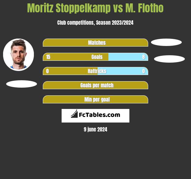 Moritz Stoppelkamp vs M. Flotho h2h player stats