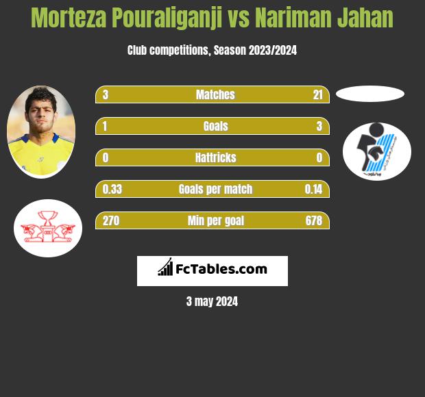 Morteza Pouraliganji vs Nariman Jahan h2h player stats