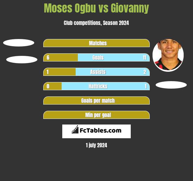 Moses Ogbu vs Giovanny h2h player stats