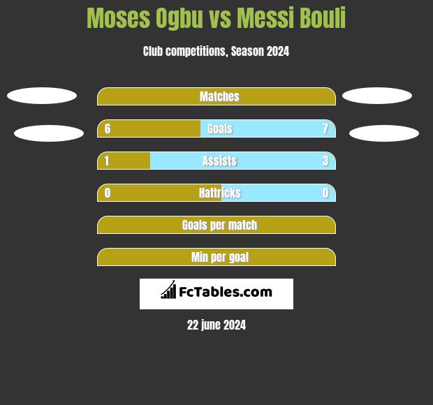 Moses Ogbu vs Messi Bouli h2h player stats