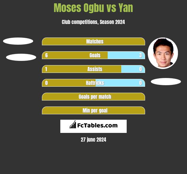 Moses Ogbu vs Yan h2h player stats