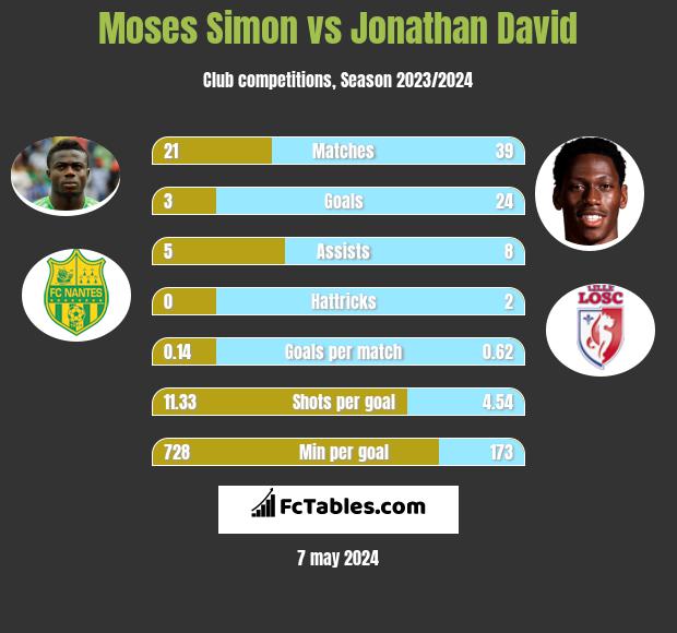 Moses Simon vs Jonathan David h2h player stats