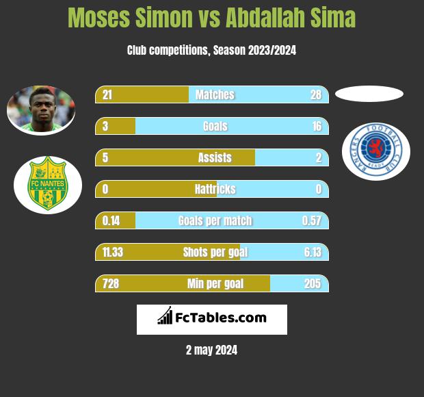 Moses Simon vs Abdallah Sima infographic