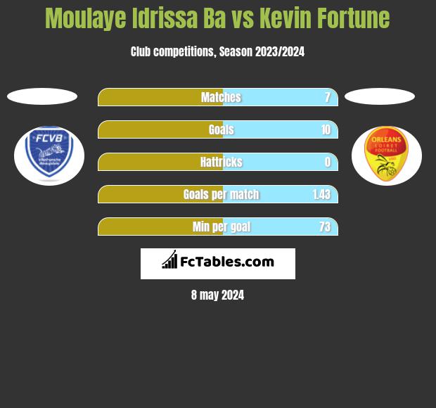 Moulaye Idrissa Ba vs Kevin Fortune h2h player stats