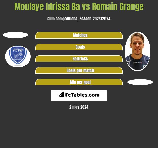 Moulaye Idrissa Ba vs Romain Grange h2h player stats