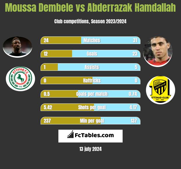 Moussa Dembele vs Abderrazak Hamdallah h2h player stats