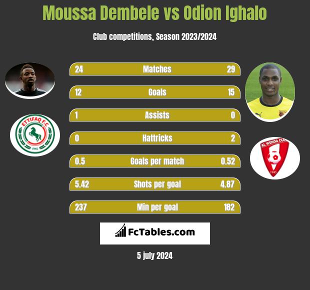 Moussa Dembele vs Odion Ighalo h2h player stats