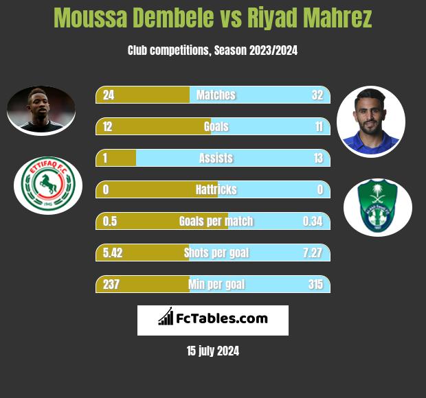 Moussa Dembele vs Riyad Mahrez h2h player stats