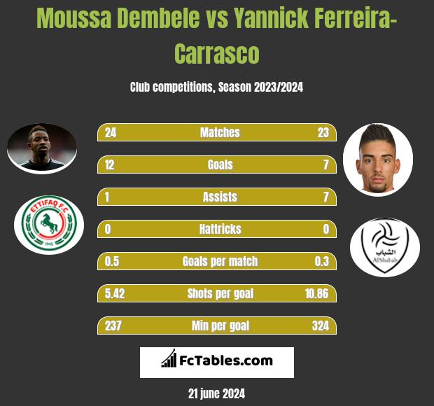 Moussa Dembele vs Yannick Ferreira-Carrasco h2h player stats