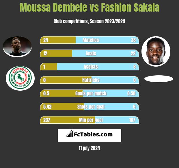 Moussa Dembele vs Fashion Sakala h2h player stats