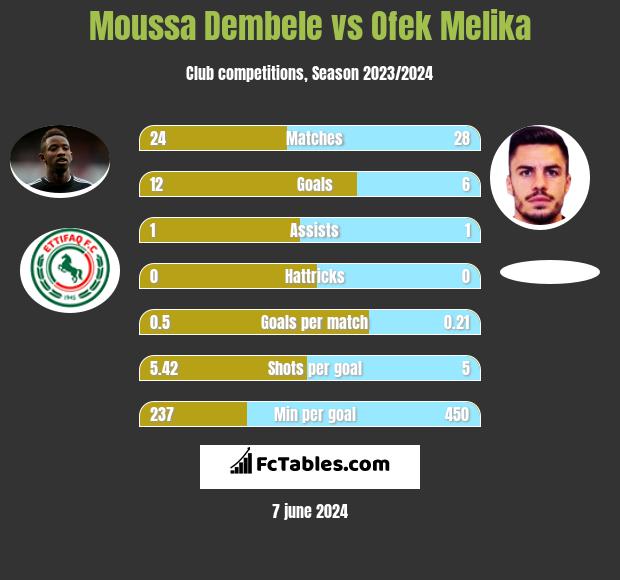 Moussa Dembele vs Ofek Melika h2h player stats
