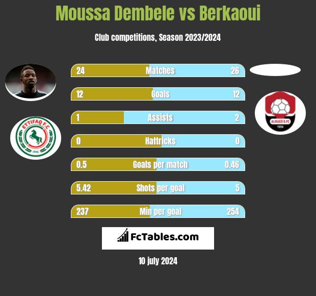 Moussa Dembele vs Berkaoui h2h player stats