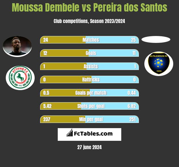 Moussa Dembele vs Pereira dos Santos h2h player stats
