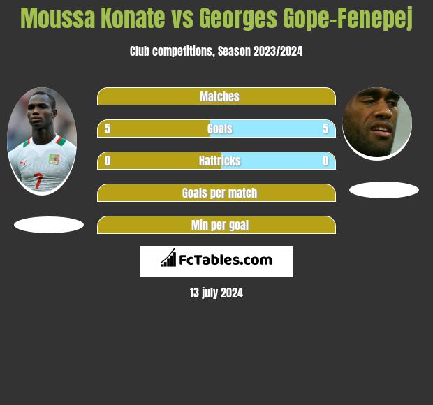 Moussa Konate vs Georges Gope-Fenepej h2h player stats