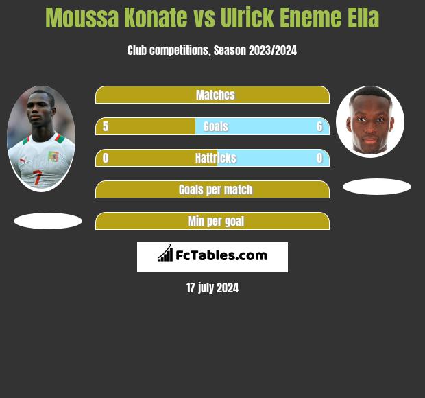 Moussa Konate vs Ulrick Eneme Ella h2h player stats