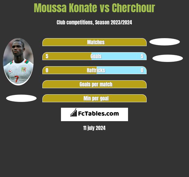 Moussa Konate vs Cherchour h2h player stats
