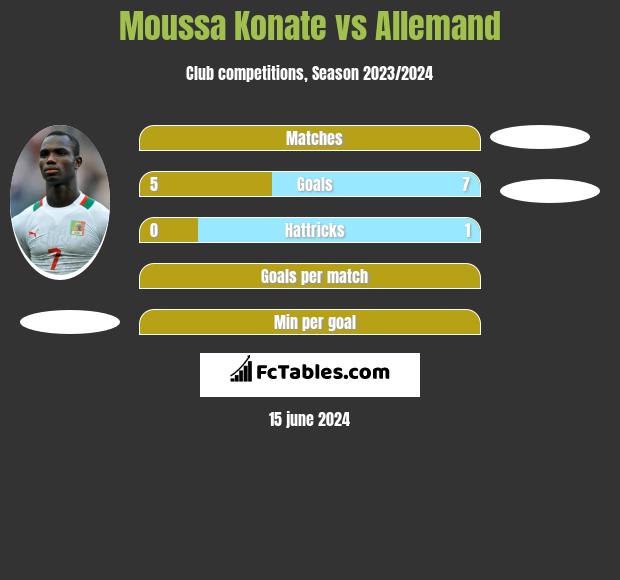 Moussa Konate vs Allemand h2h player stats