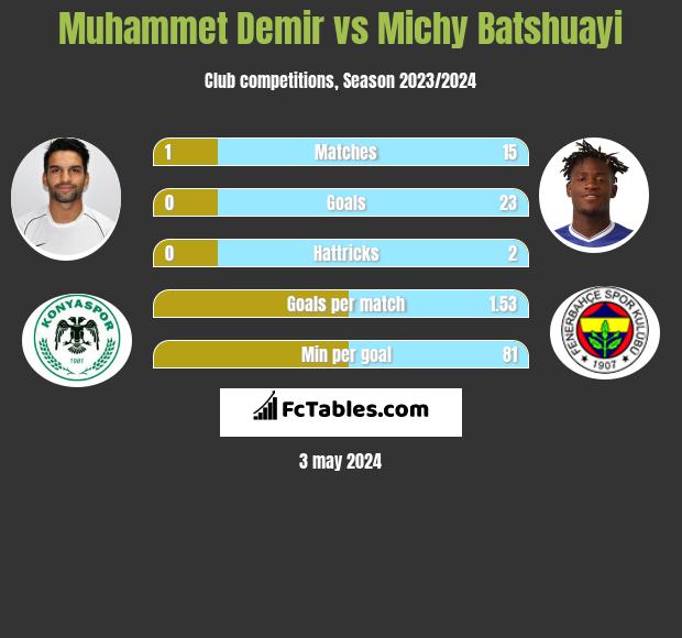 Muhammet Demir vs Michy Batshuayi infographic