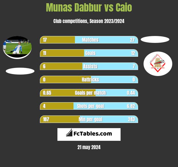 Munas Dabbur vs Caio h2h player stats