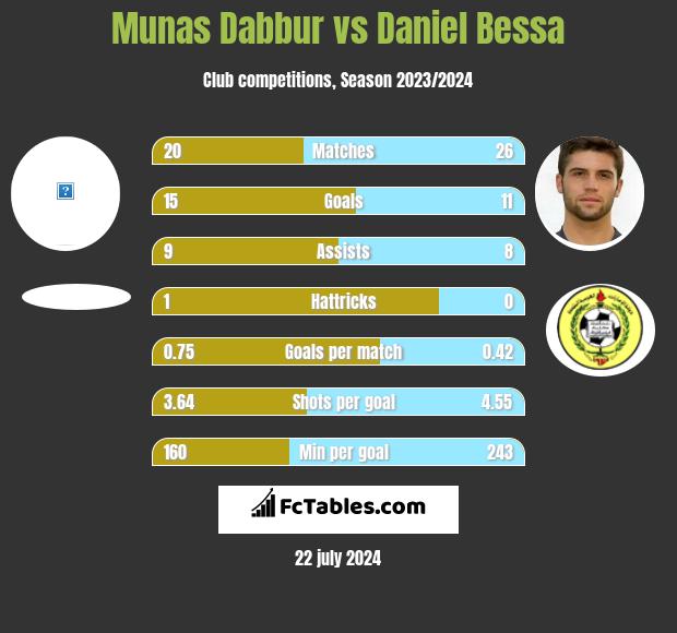 Munas Dabbur vs Daniel Bessa h2h player stats