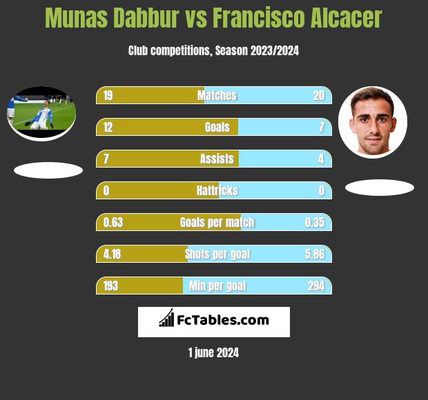 Munas Dabbur vs Francisco Alcacer h2h player stats
