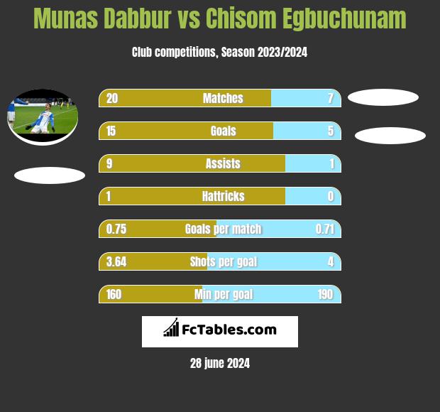 Munas Dabbur vs Chisom Egbuchunam h2h player stats
