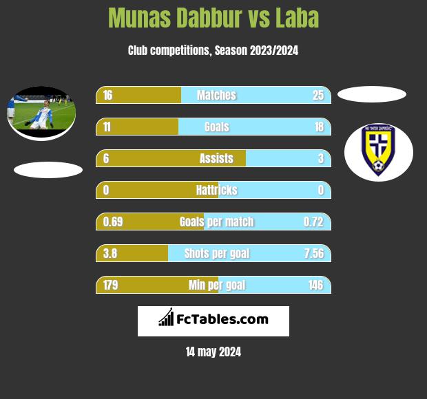Munas Dabbur vs Laba h2h player stats