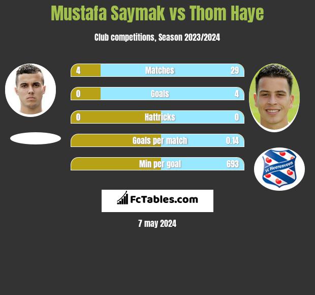 Mustafa Saymak vs Thom Haye h2h player stats
