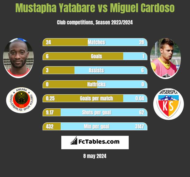 Mustapha Yatabare vs Miguel Cardoso h2h player stats