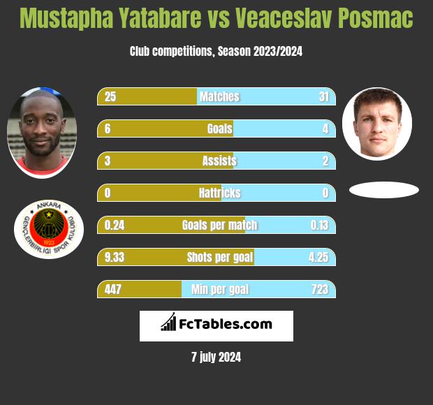 Mustapha Yatabare vs Veaceslav Posmac h2h player stats
