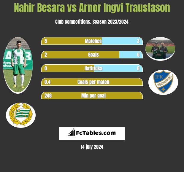 Nahir Besara vs Arnor Ingvi Traustason h2h player stats