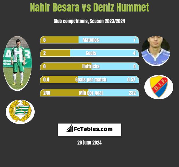 Nahir Besara vs Deniz Hummet h2h player stats