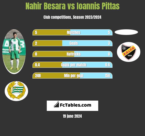 Nahir Besara vs Ioannis Pittas h2h player stats