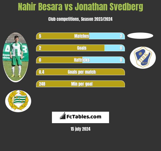 Nahir Besara vs Jonathan Svedberg h2h player stats