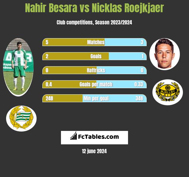 Nahir Besara vs Nicklas Roejkjaer h2h player stats