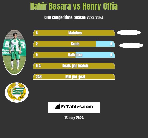 Nahir Besara vs Henry Offia h2h player stats
