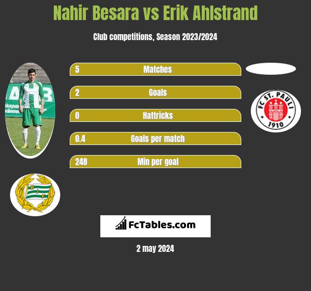 Nahir Besara vs Erik Ahlstrand h2h player stats