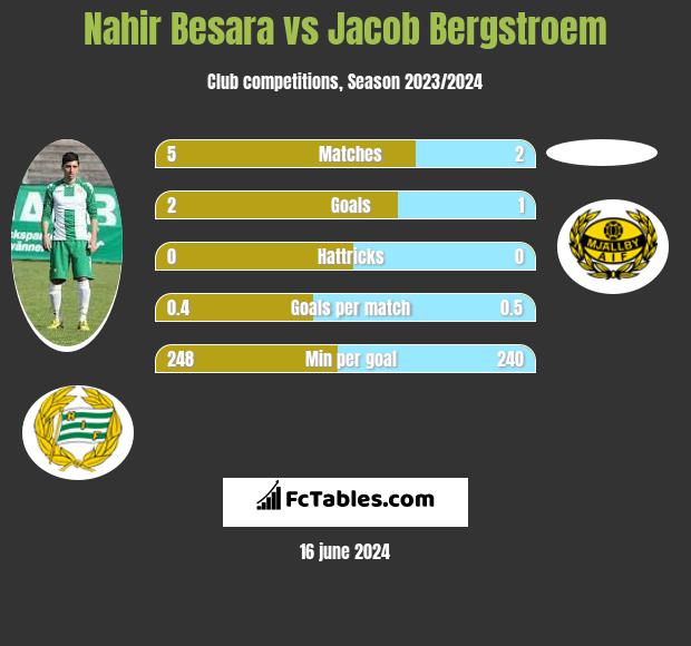Nahir Besara vs Jacob Bergstroem h2h player stats