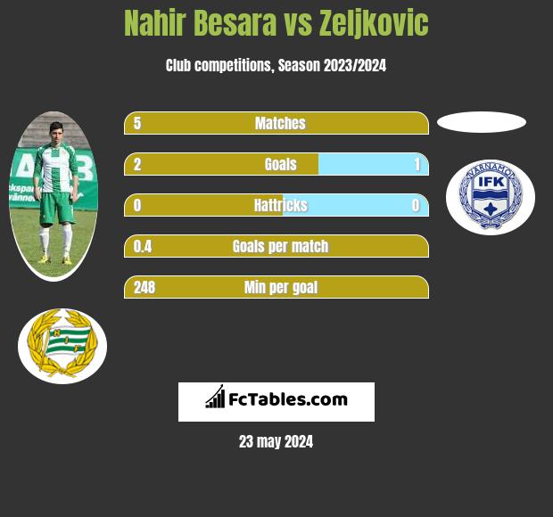 Nahir Besara vs Zeljkovic h2h player stats